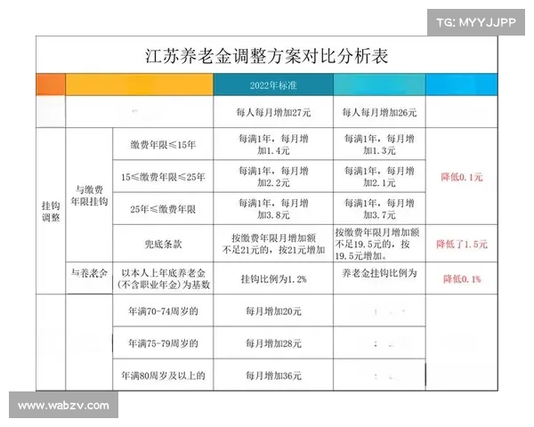 江苏省养老金调整方案揭秘:养老金能涨多少?(江苏省养老金上涨多少) 江苏省养老金调整方案揭秘:养老金能涨多少?(江苏省养老金上涨多少)